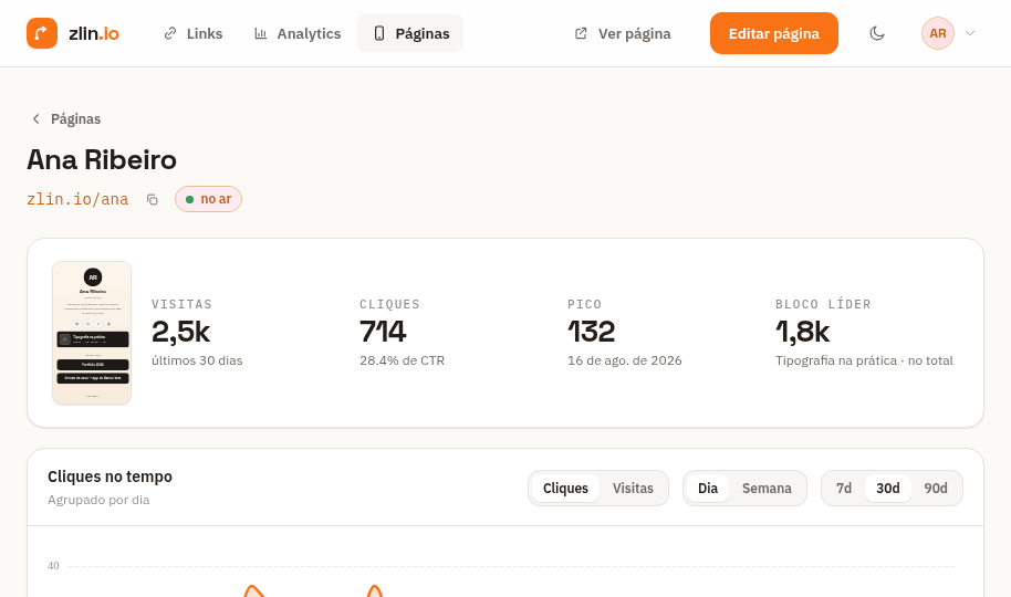 Page analytics with visits, clicks, CTR and the leading block